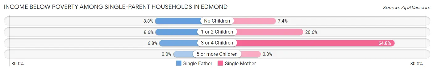 Income Below Poverty Among Single-Parent Households in Edmond