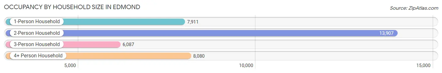 Occupancy by Household Size in Edmond