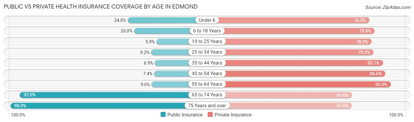 Public vs Private Health Insurance Coverage by Age in Edmond