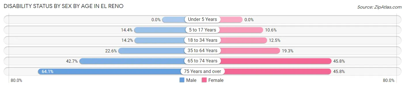 Disability Status by Sex by Age in El Reno