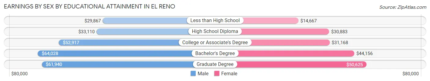 Earnings by Sex by Educational Attainment in El Reno