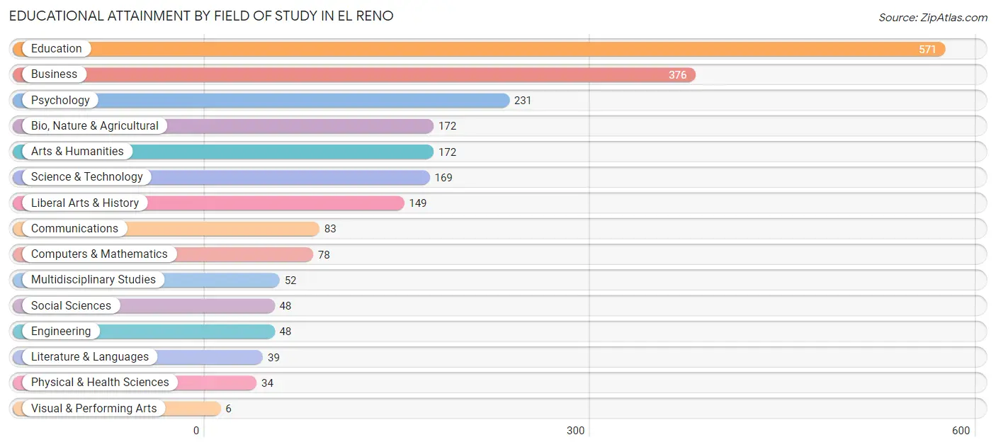 Educational Attainment by Field of Study in El Reno