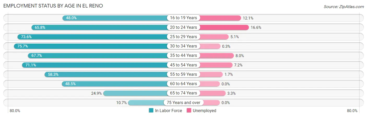 Employment Status by Age in El Reno