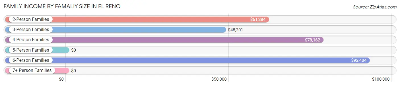 Family Income by Famaliy Size in El Reno