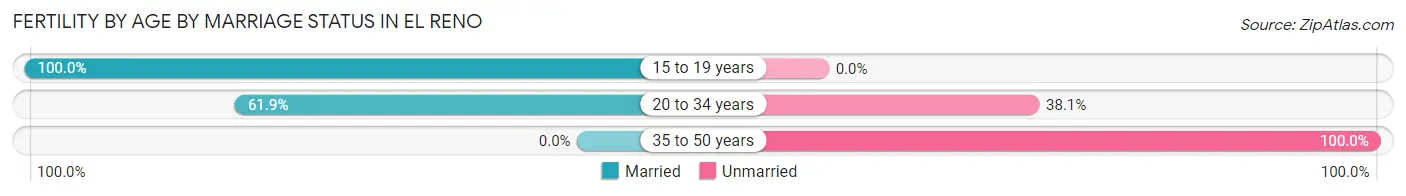 Female Fertility by Age by Marriage Status in El Reno
