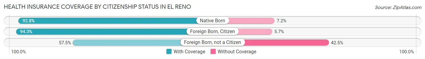 Health Insurance Coverage by Citizenship Status in El Reno