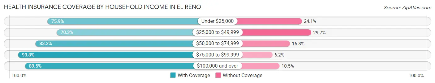 Health Insurance Coverage by Household Income in El Reno