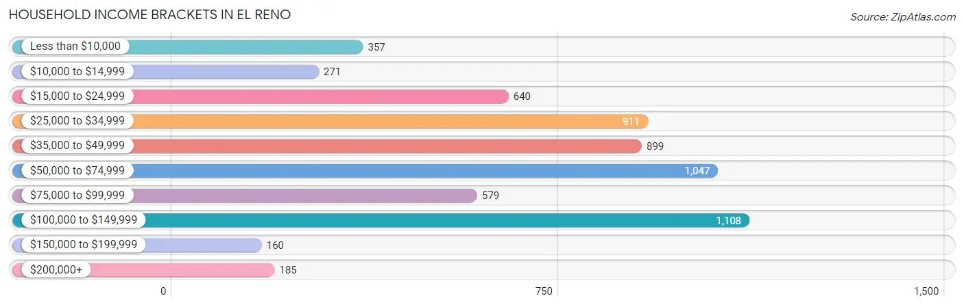 Household Income Brackets in El Reno