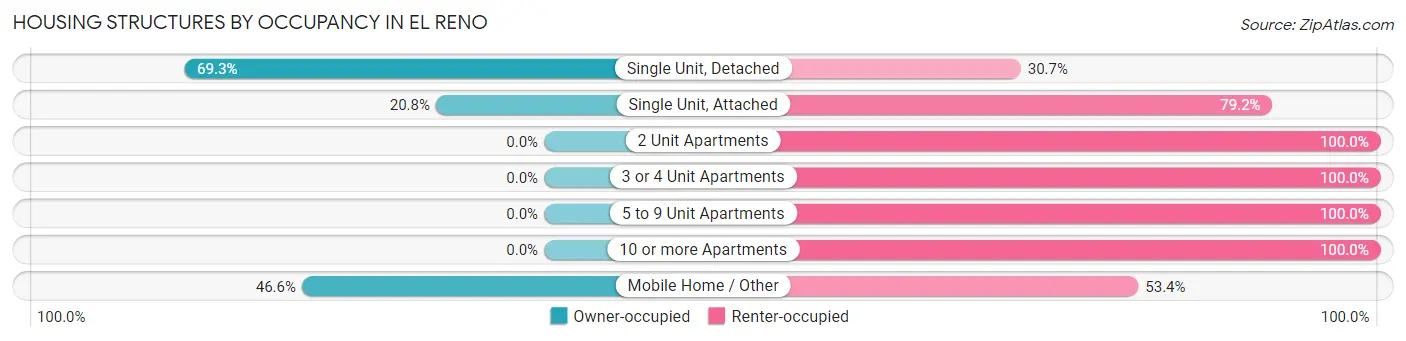 Housing Structures by Occupancy in El Reno