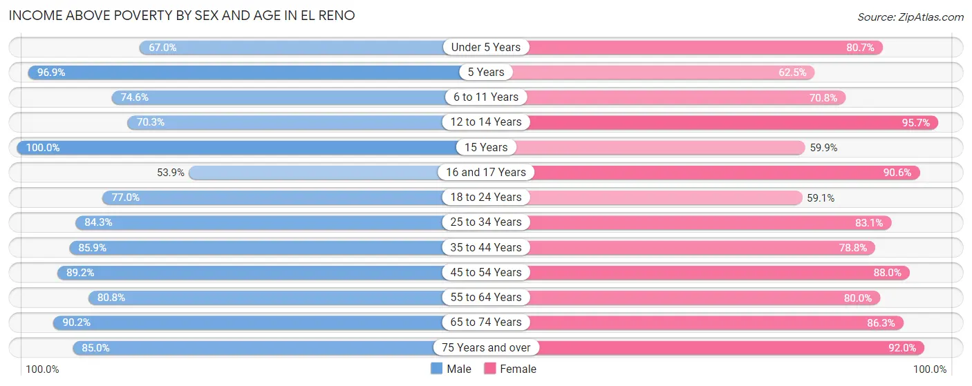 Income Above Poverty by Sex and Age in El Reno