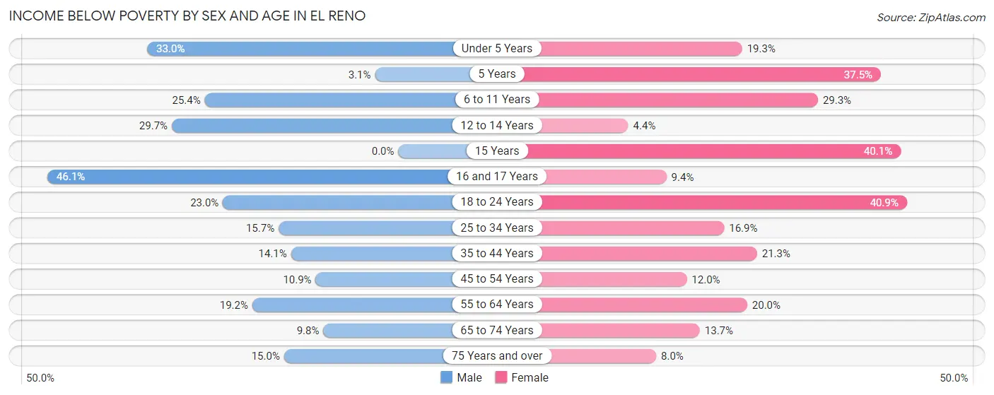 Income Below Poverty by Sex and Age in El Reno