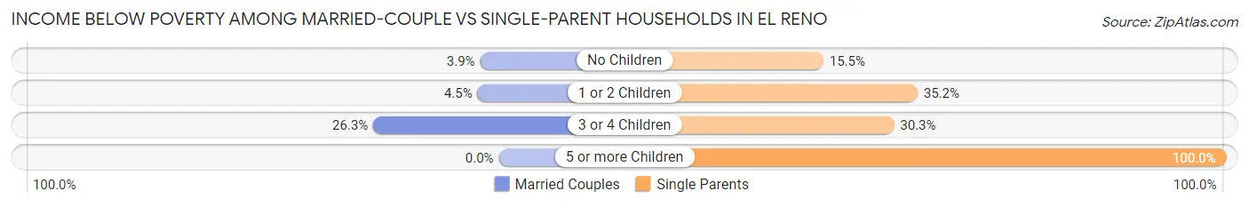Income Below Poverty Among Married-Couple vs Single-Parent Households in El Reno
