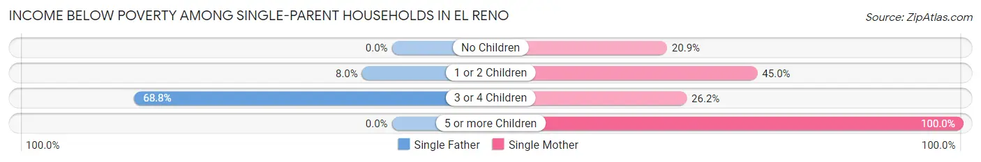 Income Below Poverty Among Single-Parent Households in El Reno