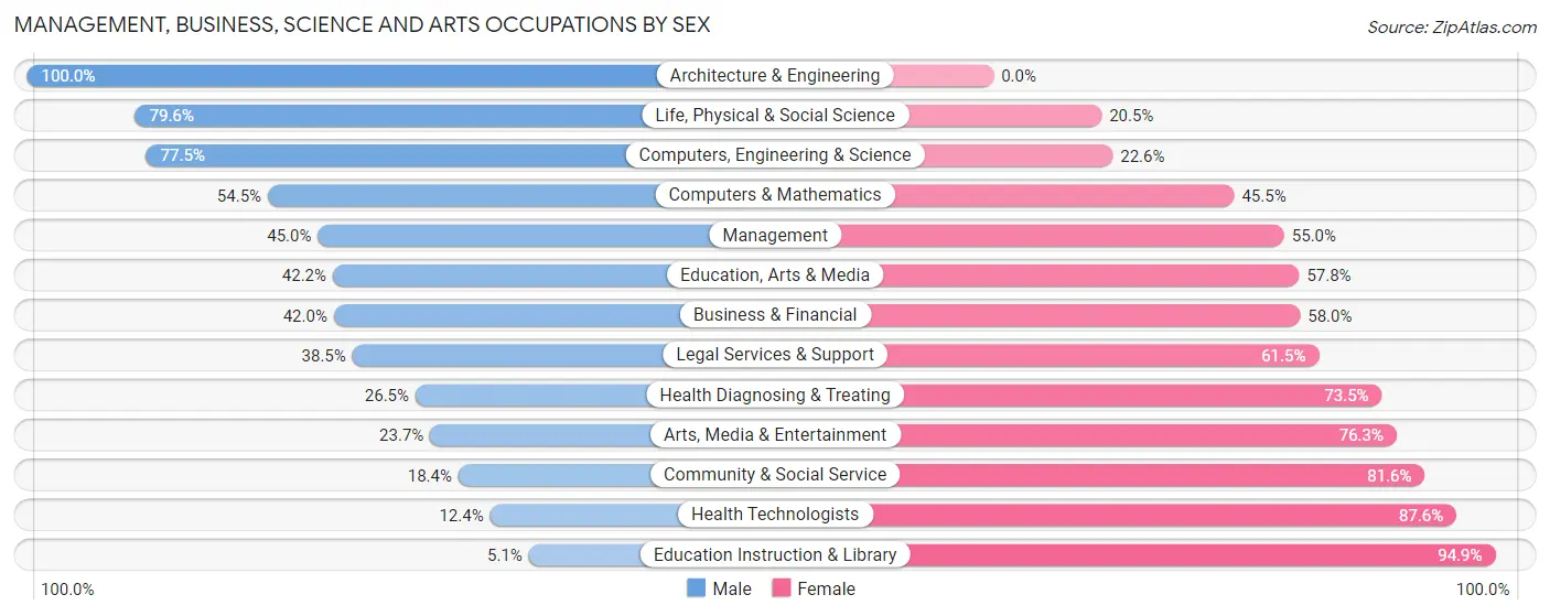 Management, Business, Science and Arts Occupations by Sex in El Reno