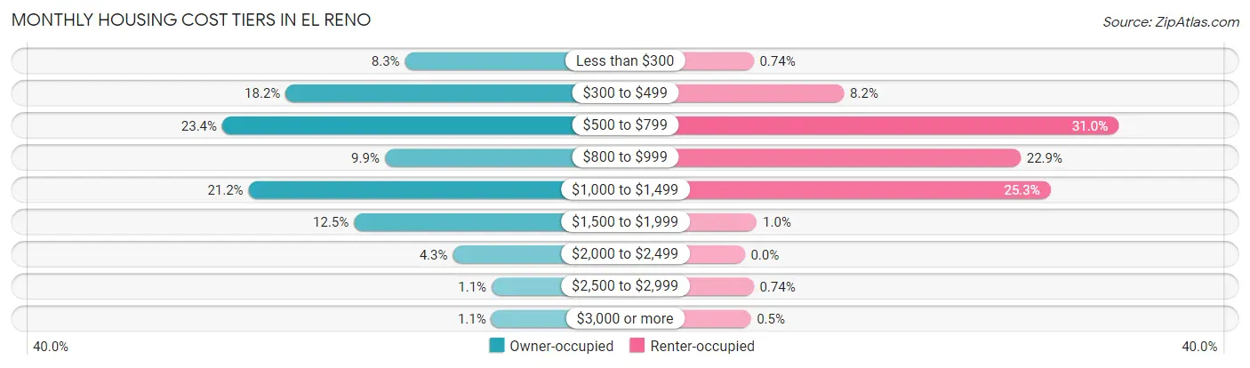 Monthly Housing Cost Tiers in El Reno