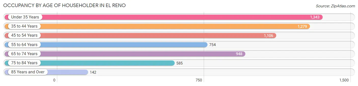 Occupancy by Age of Householder in El Reno