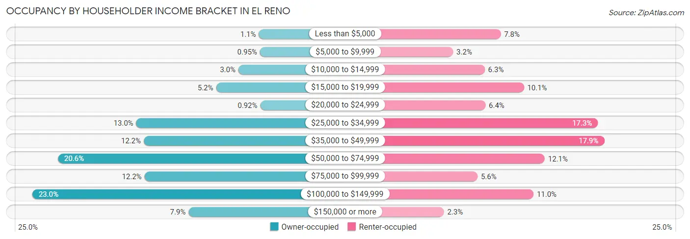 Occupancy by Householder Income Bracket in El Reno