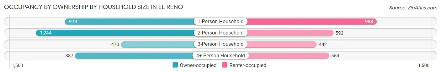 Occupancy by Ownership by Household Size in El Reno