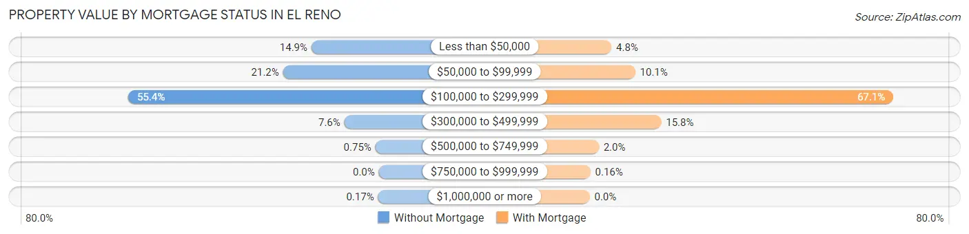 Property Value by Mortgage Status in El Reno
