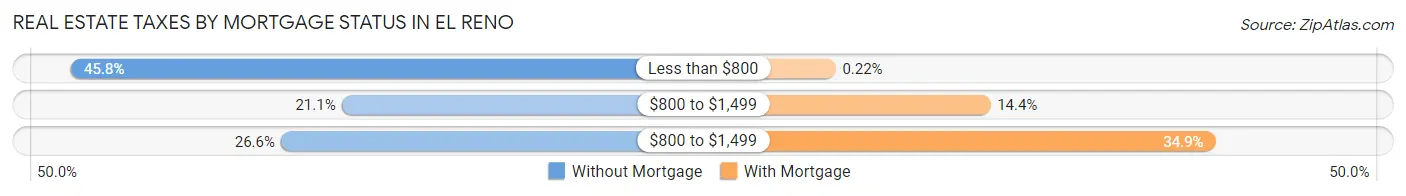 Real Estate Taxes by Mortgage Status in El Reno