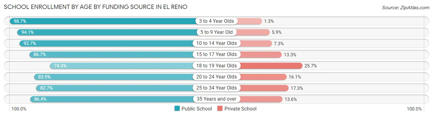 School Enrollment by Age by Funding Source in El Reno