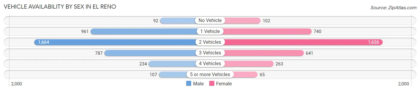 Vehicle Availability by Sex in El Reno