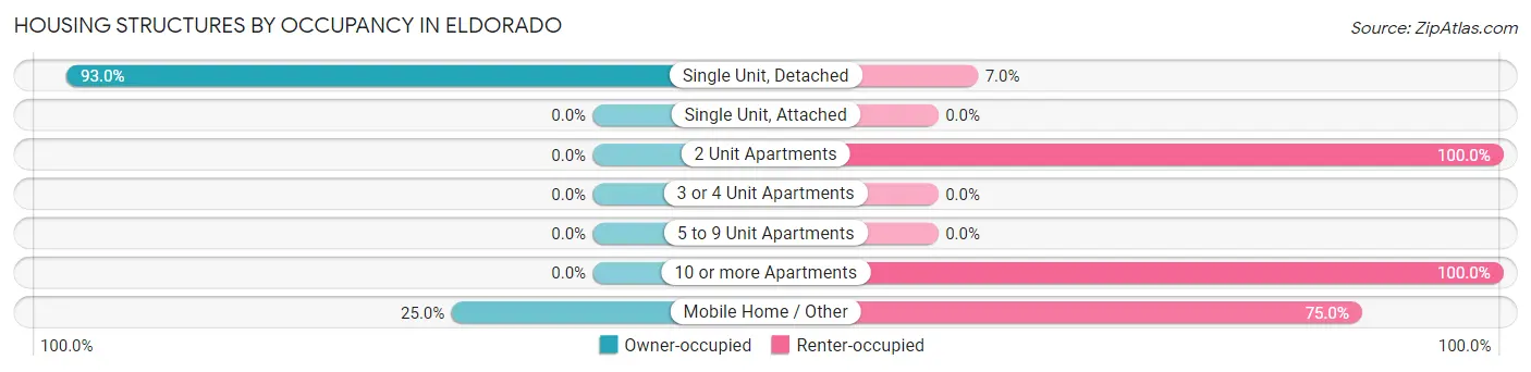 Housing Structures by Occupancy in Eldorado