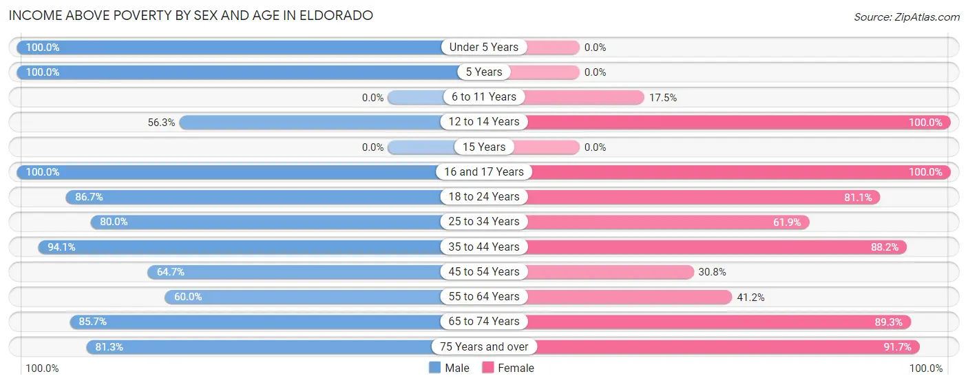 Income Above Poverty by Sex and Age in Eldorado