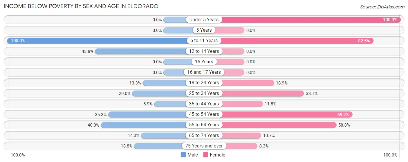 Income Below Poverty by Sex and Age in Eldorado