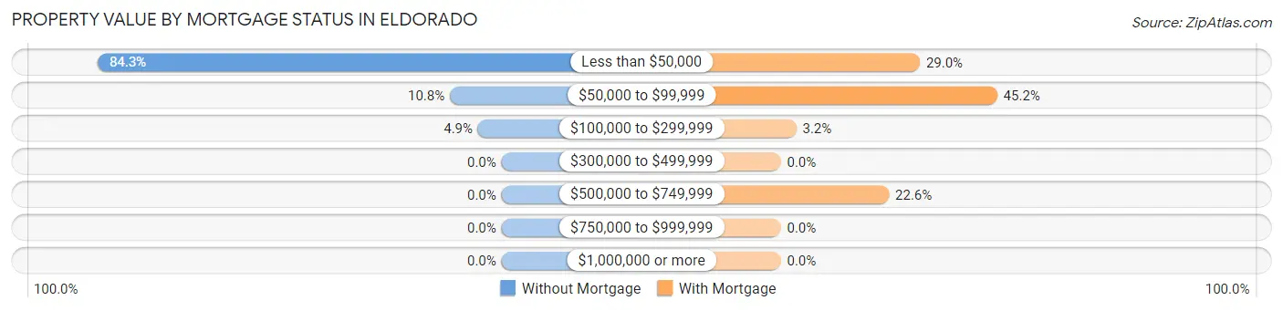 Property Value by Mortgage Status in Eldorado
