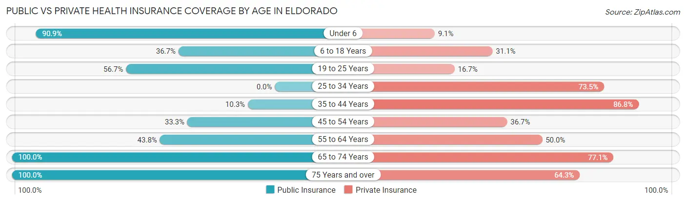Public vs Private Health Insurance Coverage by Age in Eldorado