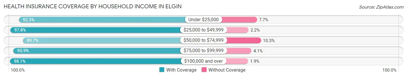 Health Insurance Coverage by Household Income in Elgin