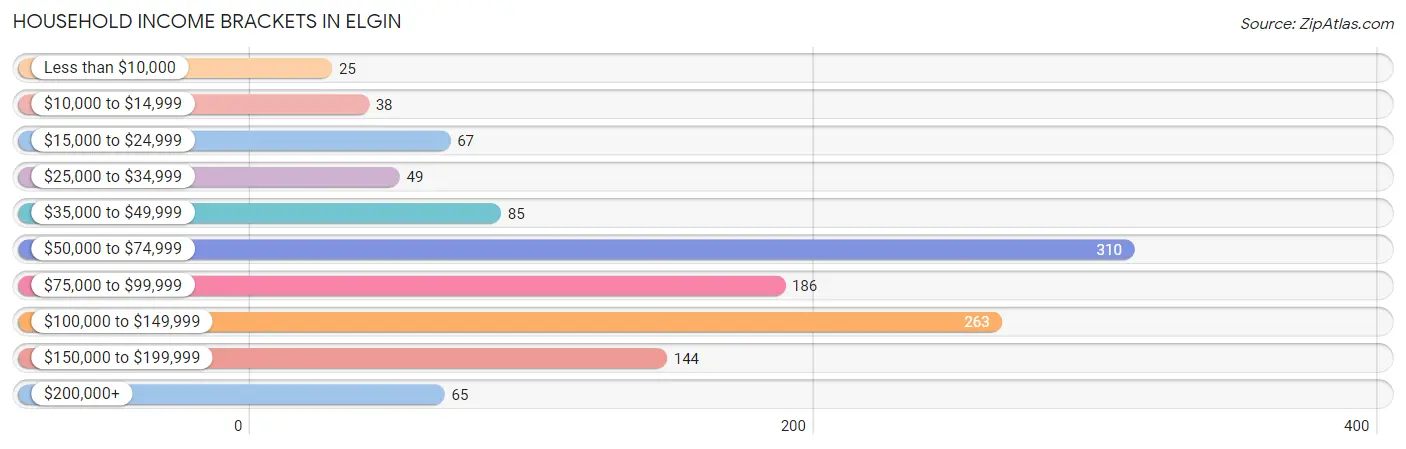 Household Income Brackets in Elgin