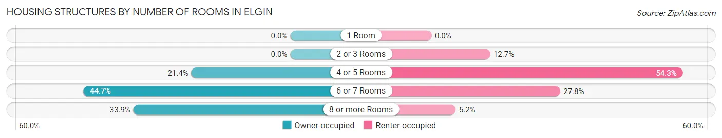 Housing Structures by Number of Rooms in Elgin