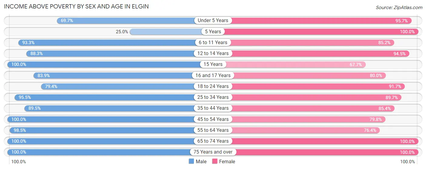 Income Above Poverty by Sex and Age in Elgin