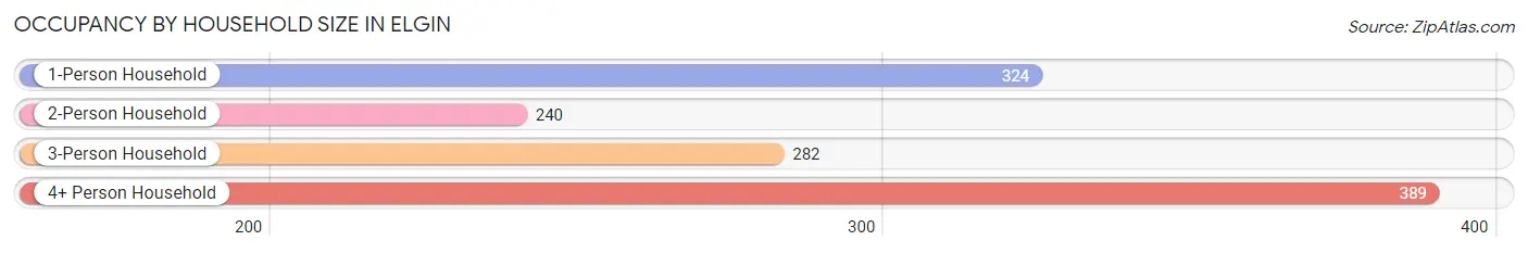 Occupancy by Household Size in Elgin