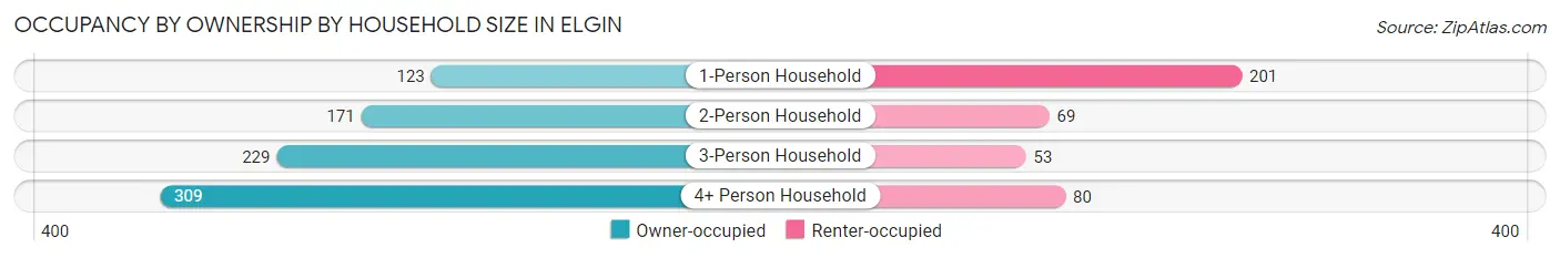 Occupancy by Ownership by Household Size in Elgin