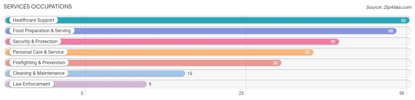 Services Occupations in Elgin