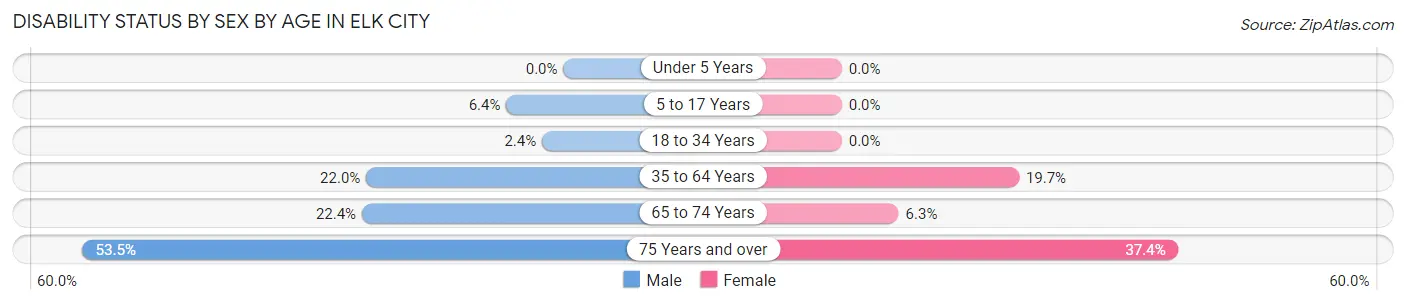 Disability Status by Sex by Age in Elk City
