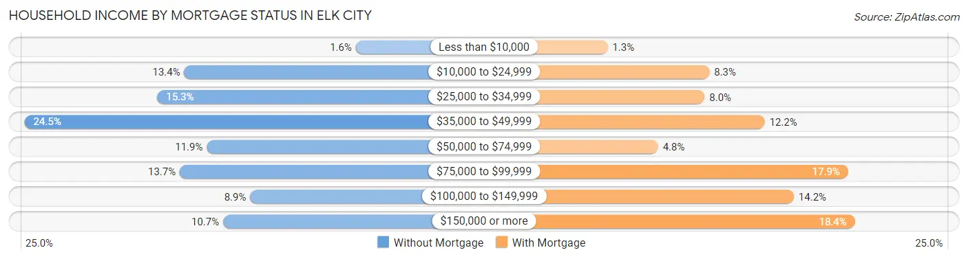 Household Income by Mortgage Status in Elk City