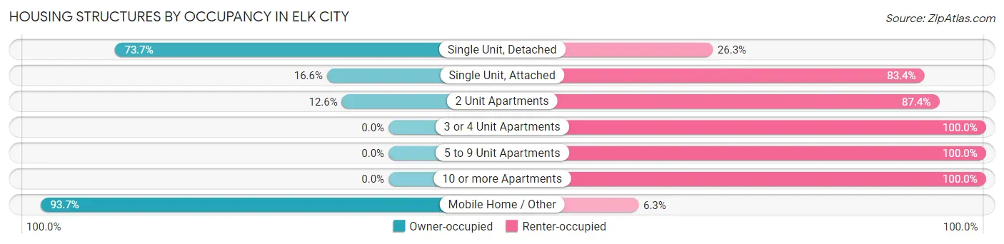 Housing Structures by Occupancy in Elk City