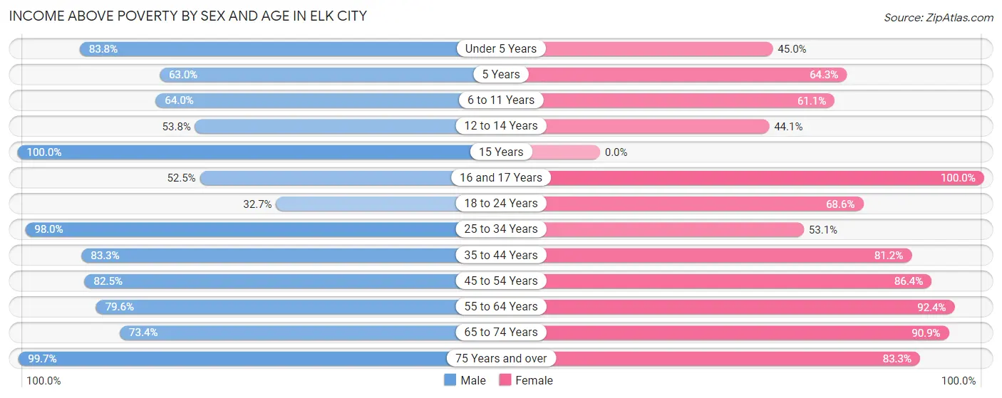 Income Above Poverty by Sex and Age in Elk City