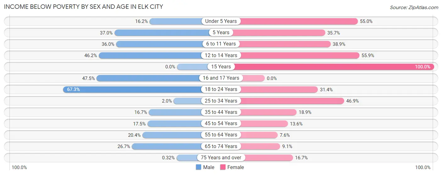 Income Below Poverty by Sex and Age in Elk City