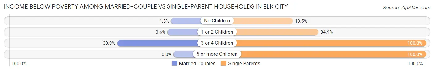 Income Below Poverty Among Married-Couple vs Single-Parent Households in Elk City