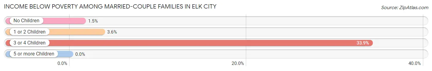 Income Below Poverty Among Married-Couple Families in Elk City