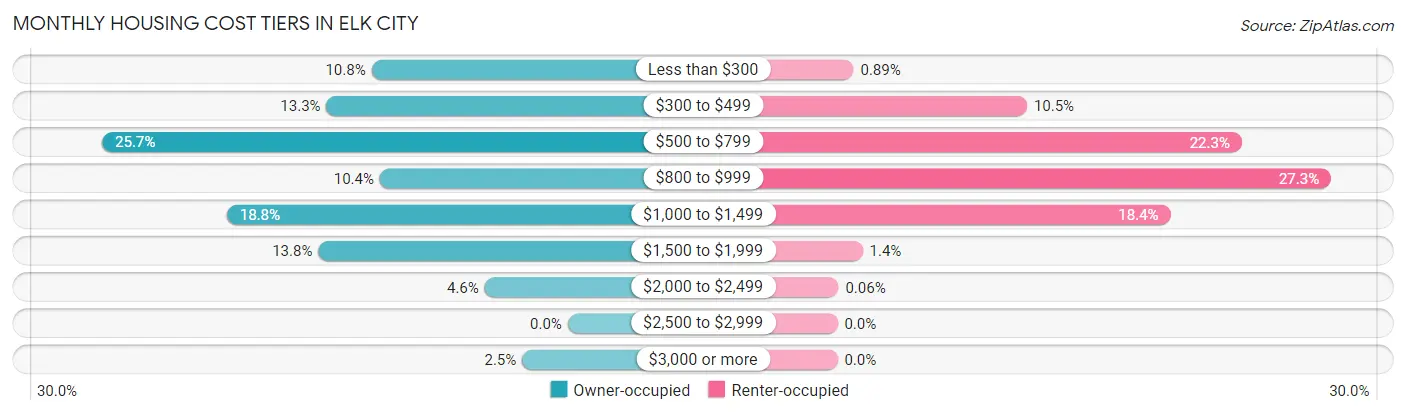 Monthly Housing Cost Tiers in Elk City