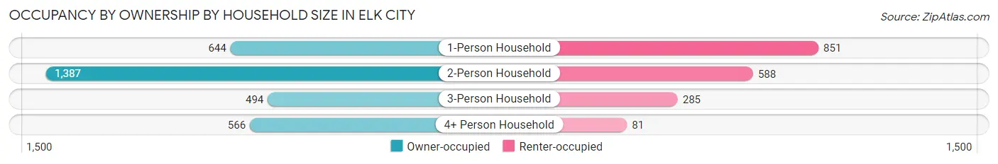 Occupancy by Ownership by Household Size in Elk City