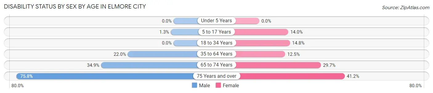 Disability Status by Sex by Age in Elmore City