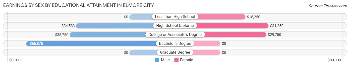 Earnings by Sex by Educational Attainment in Elmore City