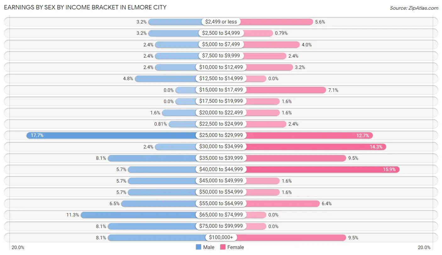 Earnings by Sex by Income Bracket in Elmore City